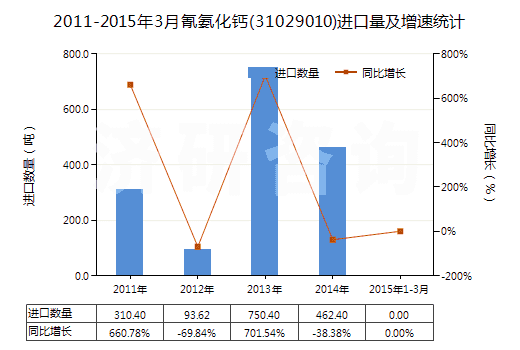 2011-2015年3月氰氨化鈣(31029010)進口量及增速統(tǒng)計